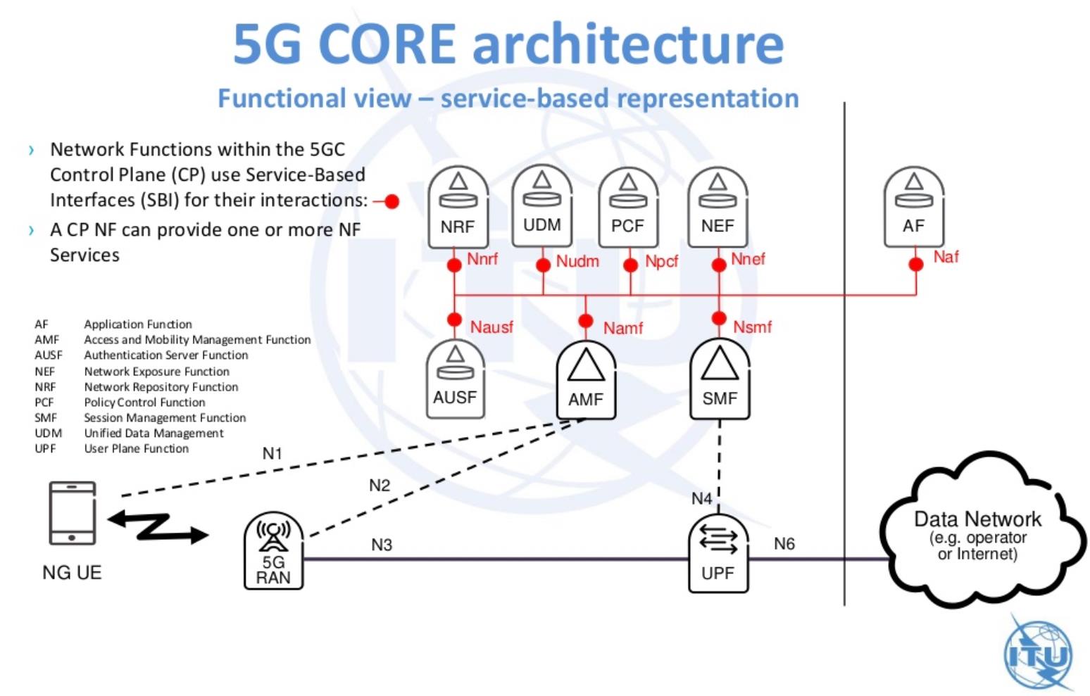 Network function. 5g Network Architecture. AMF 5g. UPF 5g. Mec 5g архитектура вычисления.