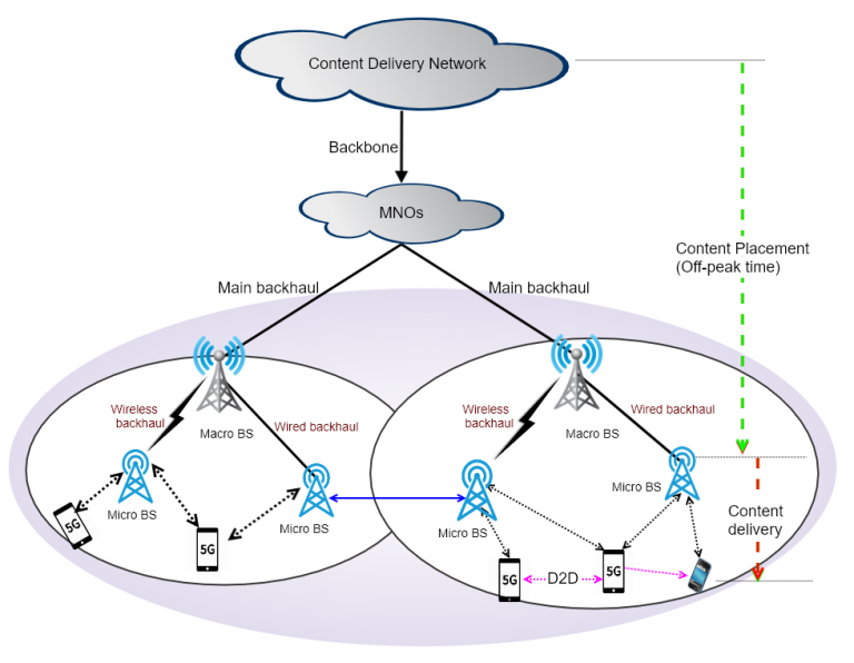 popular-content-caching-in-5g-and-beyond-mobile-networks-itn-spotlight